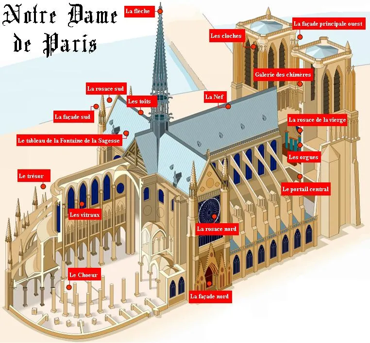 Description de la cathédrale de Notre-Dame de Paris